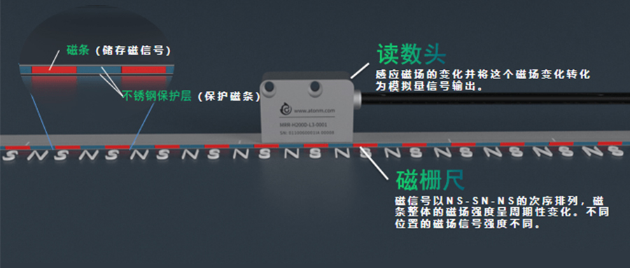 磁柵尺的磁極距、分辨率以及最大運(yùn)動(dòng)速度關(guān)系