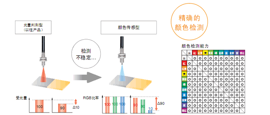 光纖傳感器如何識別顏色？
