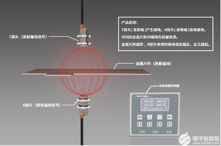 雙張檢測(cè)器原理